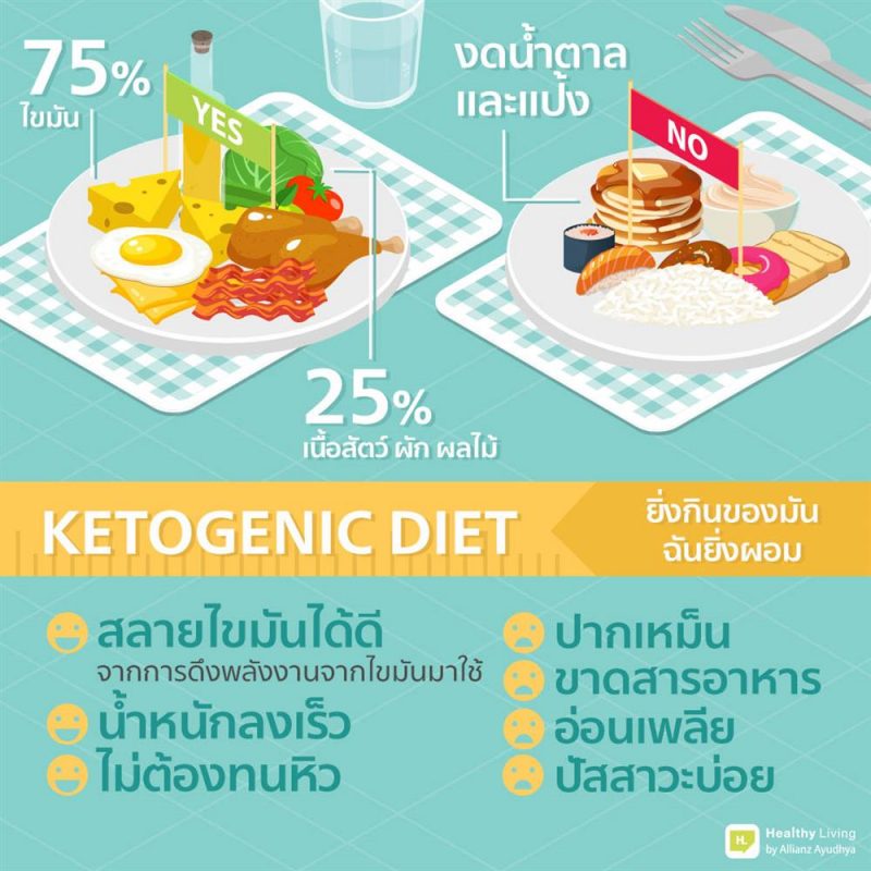 ลดความอ้วนด้วยการทาน Keto ทานมีดี มีผลเสียการทาน keto หรือที่เรียกเต็ม ๆ ว่า คีโตเจนิค ที่ตอนแรกเป็นวิธีใช้ในการรักษาผู้ป่วยที่มีอาการลมชัก 